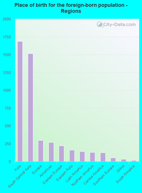 Place of birth for the foreign-born population - Regions