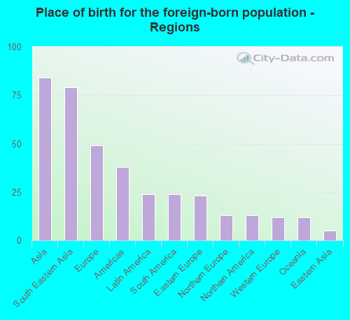 Place of birth for the foreign-born population - Regions