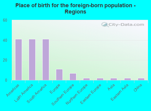 Place of birth for the foreign-born population - Regions