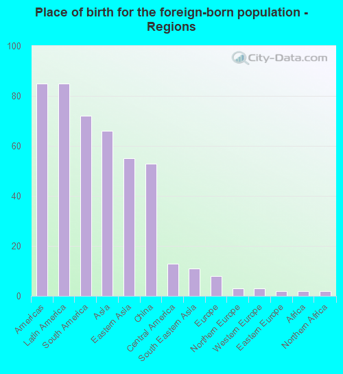 Place of birth for the foreign-born population - Regions