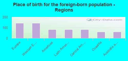 Place of birth for the foreign-born population - Regions