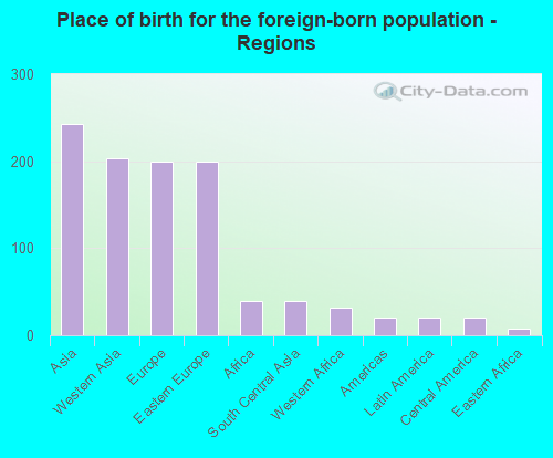 Place of birth for the foreign-born population - Regions