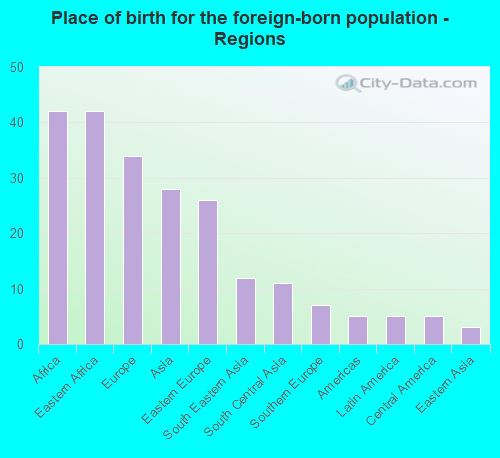 Place of birth for the foreign-born population - Regions