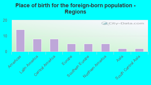 Place of birth for the foreign-born population - Regions