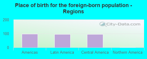 Place of birth for the foreign-born population - Regions