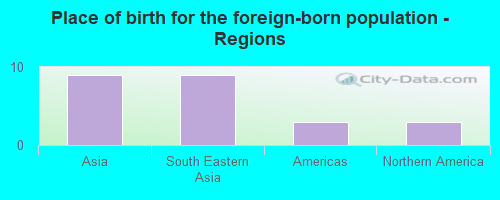 Place of birth for the foreign-born population - Regions