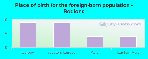 Place of birth for the foreign-born population - Regions