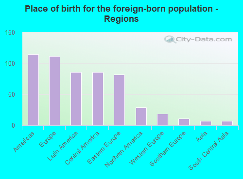 Place of birth for the foreign-born population - Regions