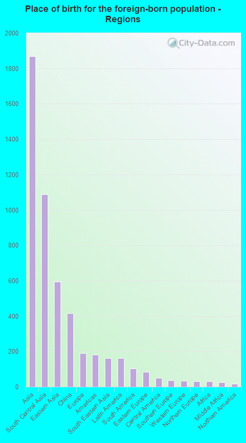Place of birth for the foreign-born population - Regions