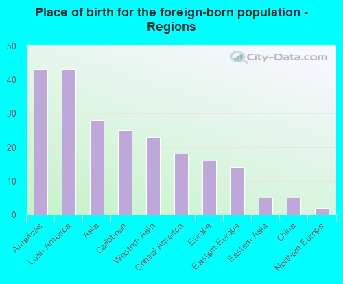 Place of birth for the foreign-born population - Regions