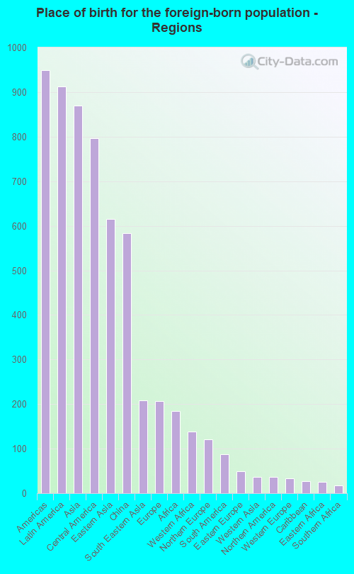 Place of birth for the foreign-born population - Regions