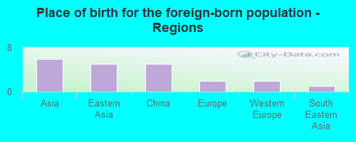 Place of birth for the foreign-born population - Regions