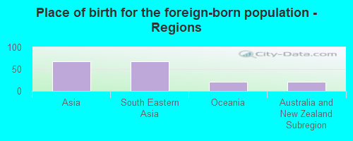 Place of birth for the foreign-born population - Regions