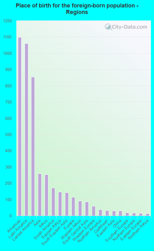 Place of birth for the foreign-born population - Regions
