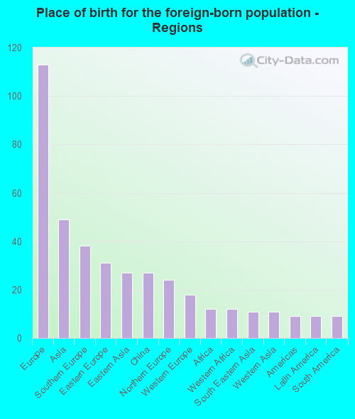 Place of birth for the foreign-born population - Regions