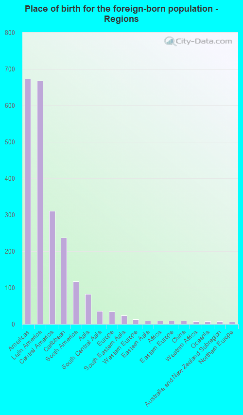 Place of birth for the foreign-born population - Regions