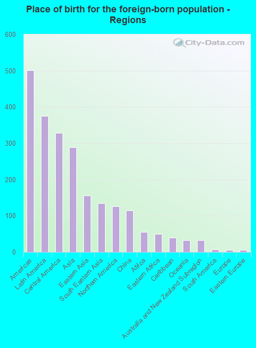 Place of birth for the foreign-born population - Regions