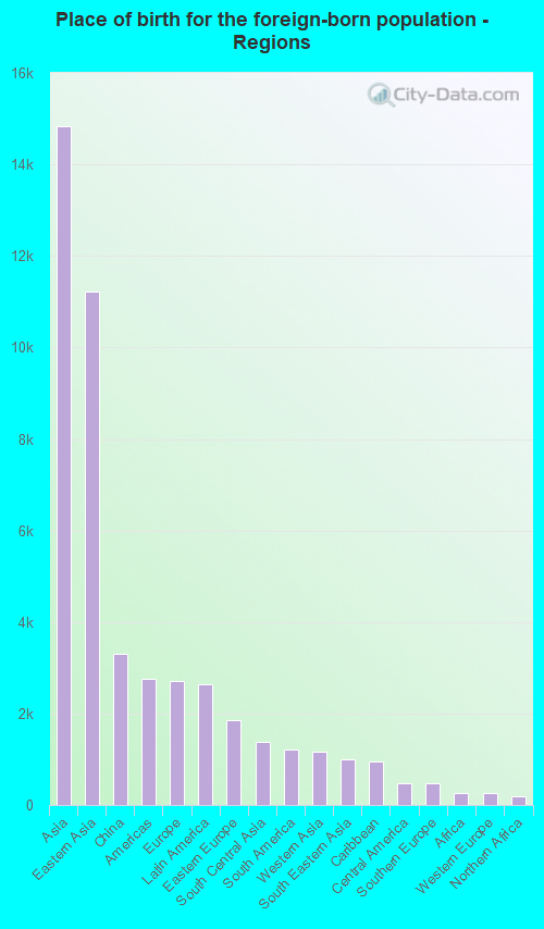 Place of birth for the foreign-born population - Regions