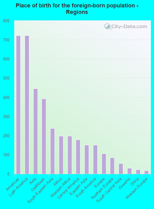 Place of birth for the foreign-born population - Regions