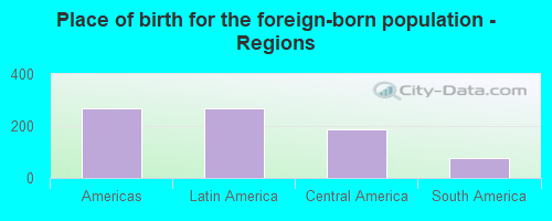 Place of birth for the foreign-born population - Regions