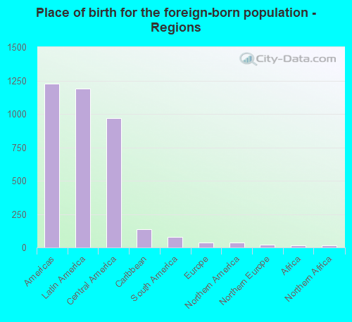 Place of birth for the foreign-born population - Regions