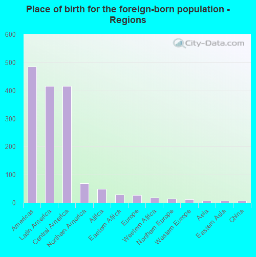 Place of birth for the foreign-born population - Regions