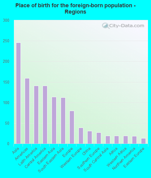 Place of birth for the foreign-born population - Regions