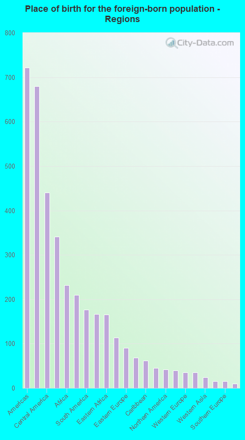 Place of birth for the foreign-born population - Regions