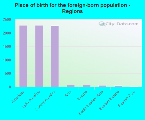 Place of birth for the foreign-born population - Regions