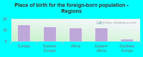 Place of birth for the foreign-born population - Regions