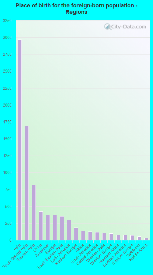 Place of birth for the foreign-born population - Regions