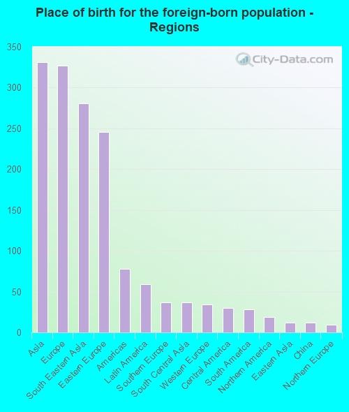 Place of birth for the foreign-born population - Regions