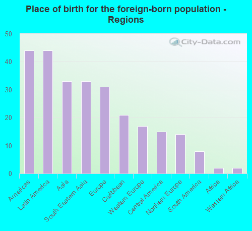 Place of birth for the foreign-born population - Regions