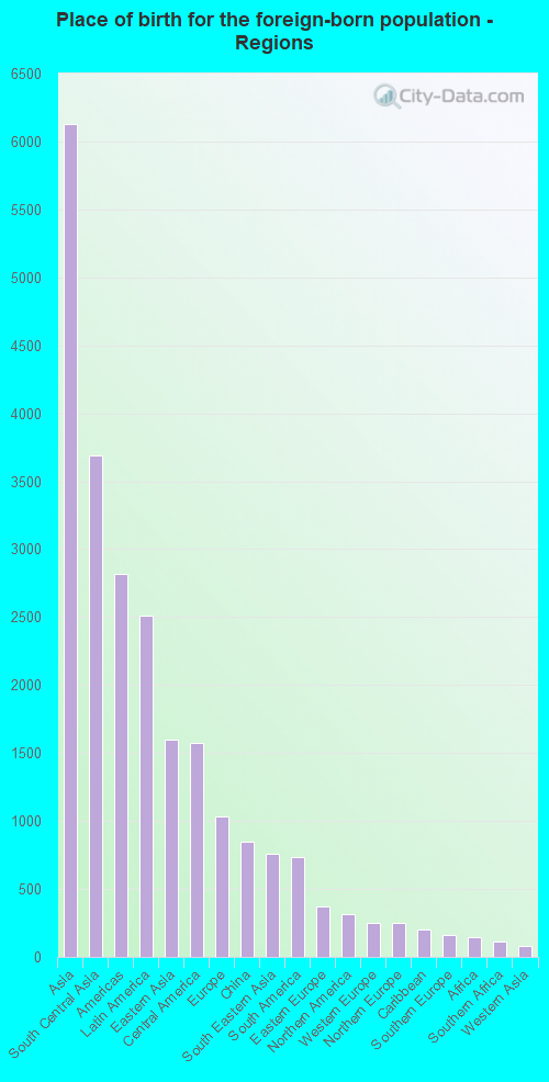 Place of birth for the foreign-born population - Regions