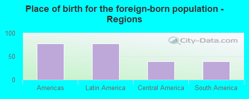 Place of birth for the foreign-born population - Regions