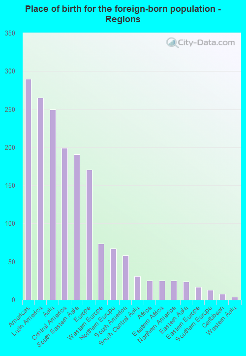 Place of birth for the foreign-born population - Regions
