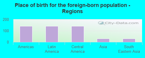 Place of birth for the foreign-born population - Regions