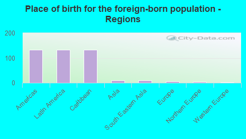 Place of birth for the foreign-born population - Regions