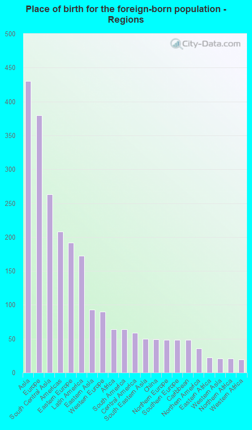 Place of birth for the foreign-born population - Regions