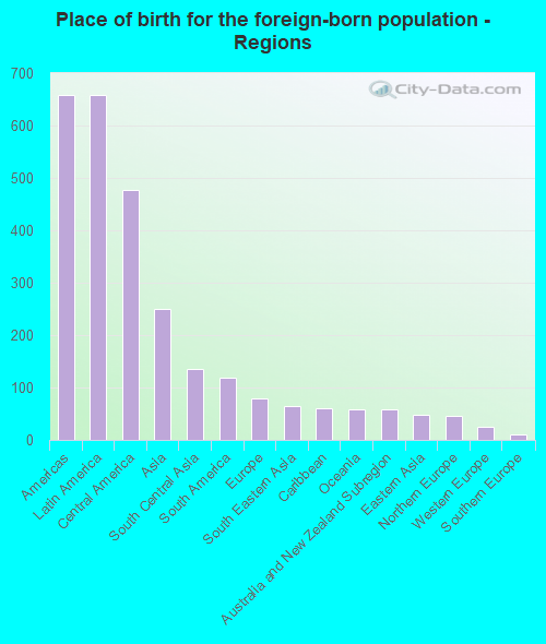 Place of birth for the foreign-born population - Regions