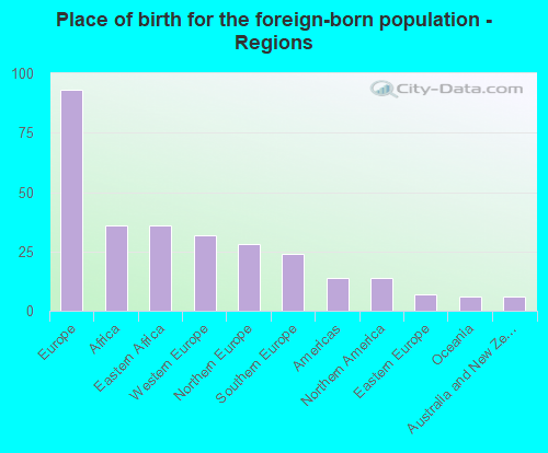 Place of birth for the foreign-born population - Regions