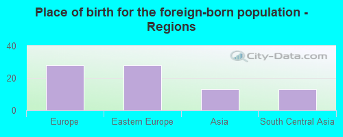 Place of birth for the foreign-born population - Regions