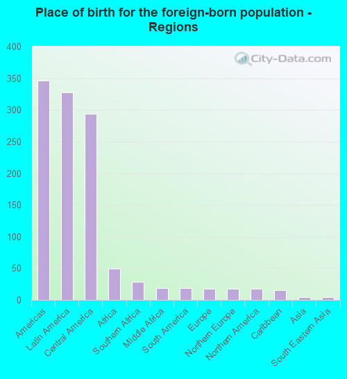 Place of birth for the foreign-born population - Regions