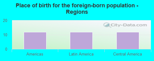 Place of birth for the foreign-born population - Regions