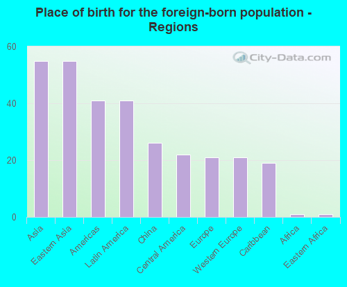 Place of birth for the foreign-born population - Regions