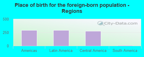 Place of birth for the foreign-born population - Regions