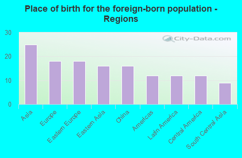 Place of birth for the foreign-born population - Regions