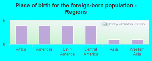 Place of birth for the foreign-born population - Regions