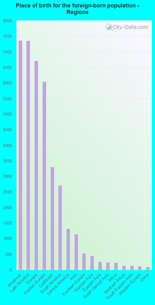 Place of birth for the foreign-born population - Regions