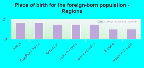 Place of birth for the foreign-born population - Regions